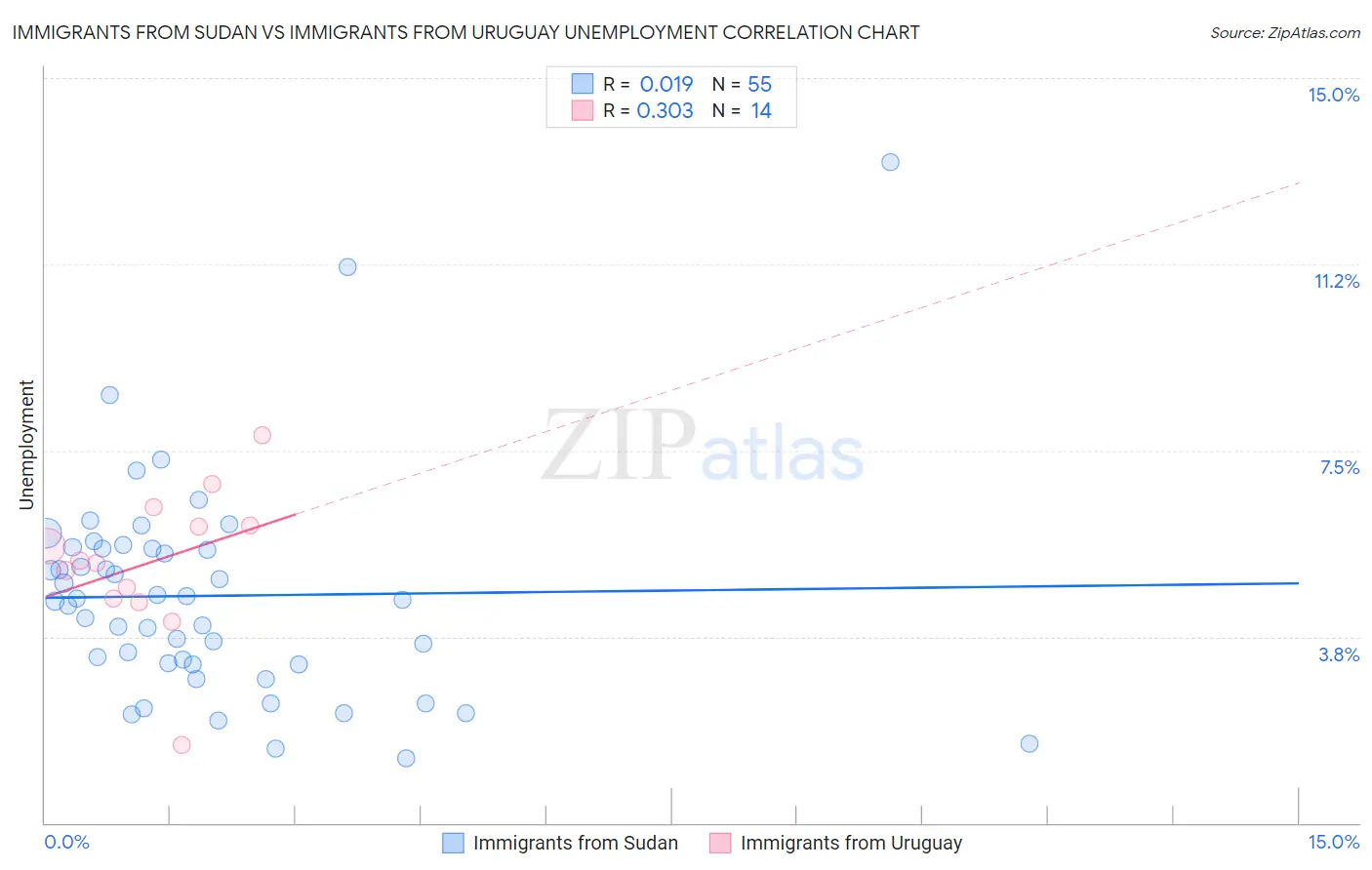 Immigrants from Sudan vs Immigrants from Uruguay Unemployment