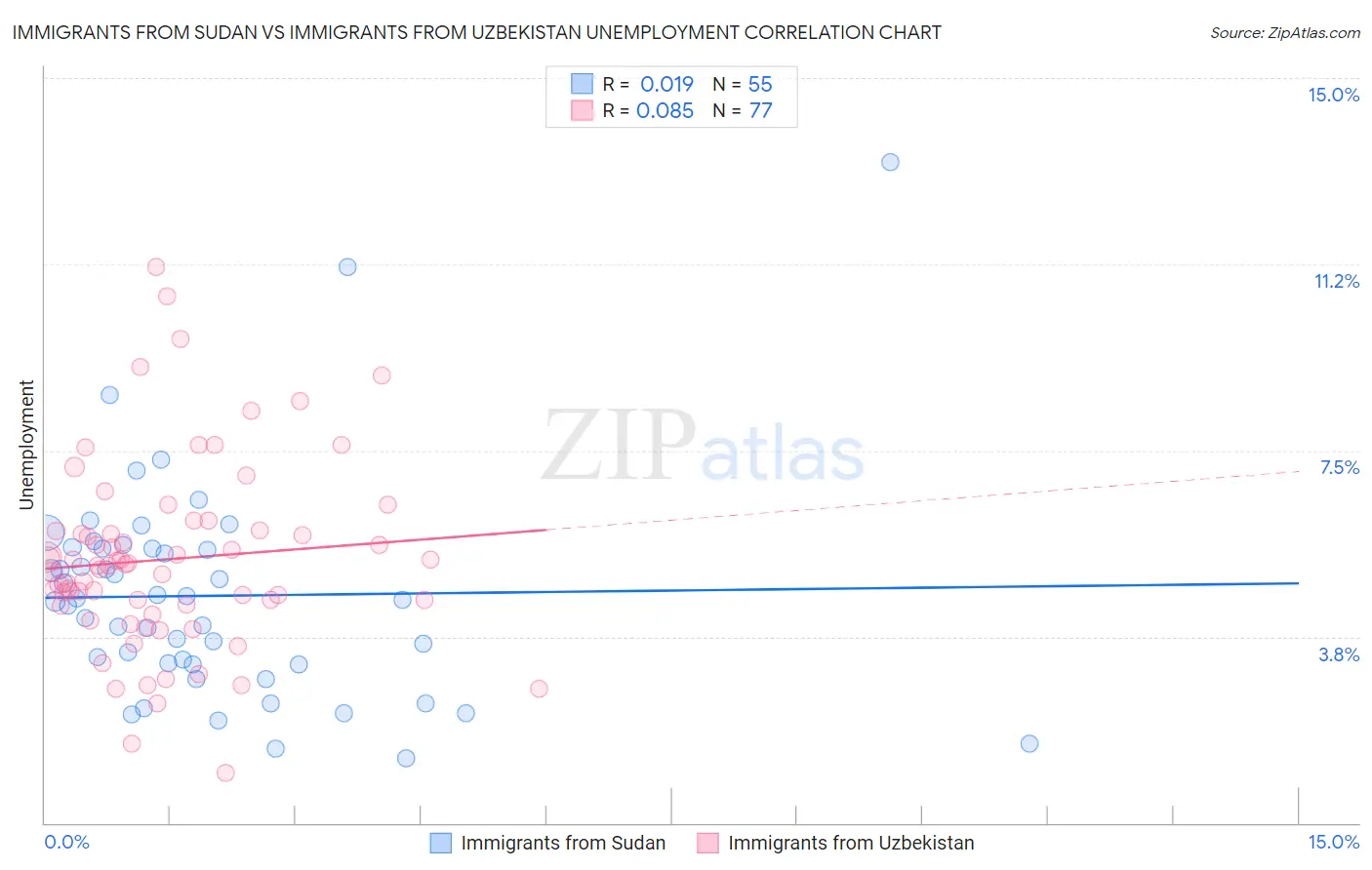 Immigrants from Sudan vs Immigrants from Uzbekistan Unemployment