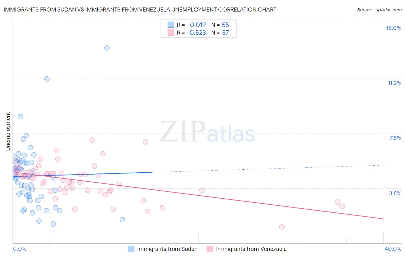 Immigrants from Sudan vs Immigrants from Venezuela Unemployment