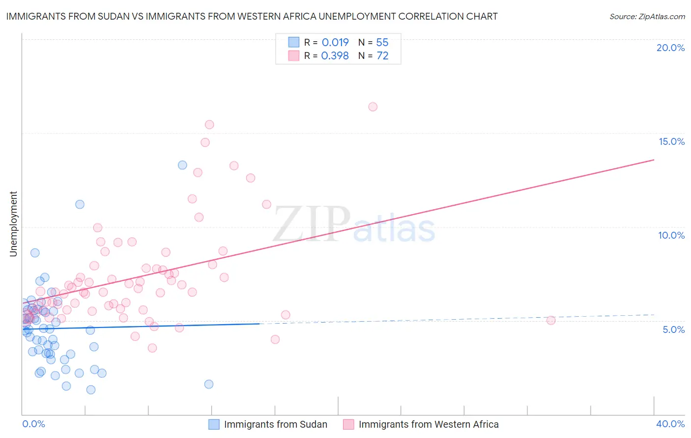 Immigrants from Sudan vs Immigrants from Western Africa Unemployment