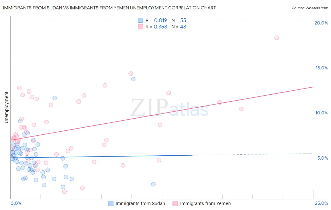 Immigrants from Sudan vs Immigrants from Yemen Unemployment