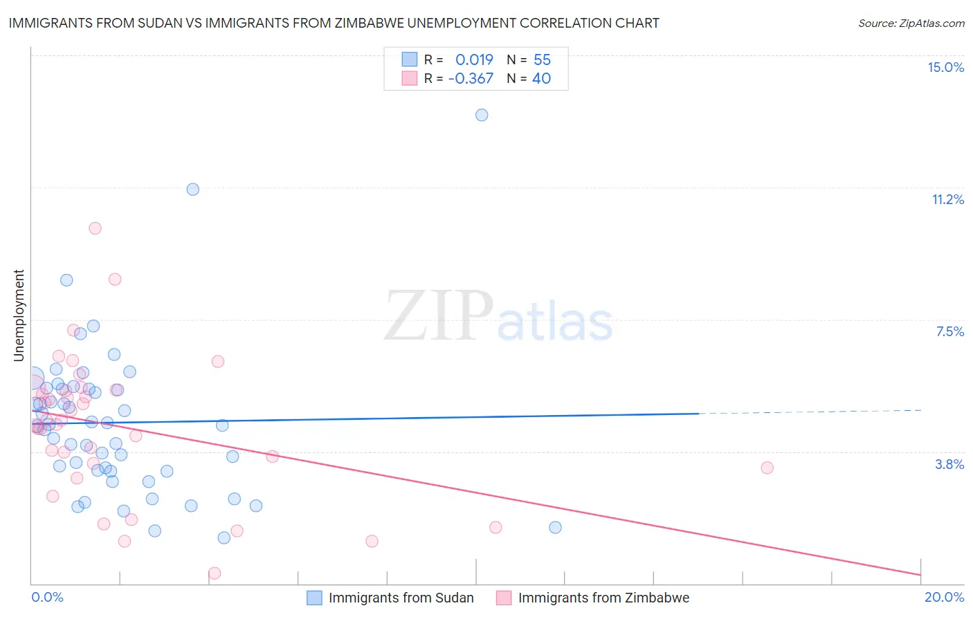 Immigrants from Sudan vs Immigrants from Zimbabwe Unemployment