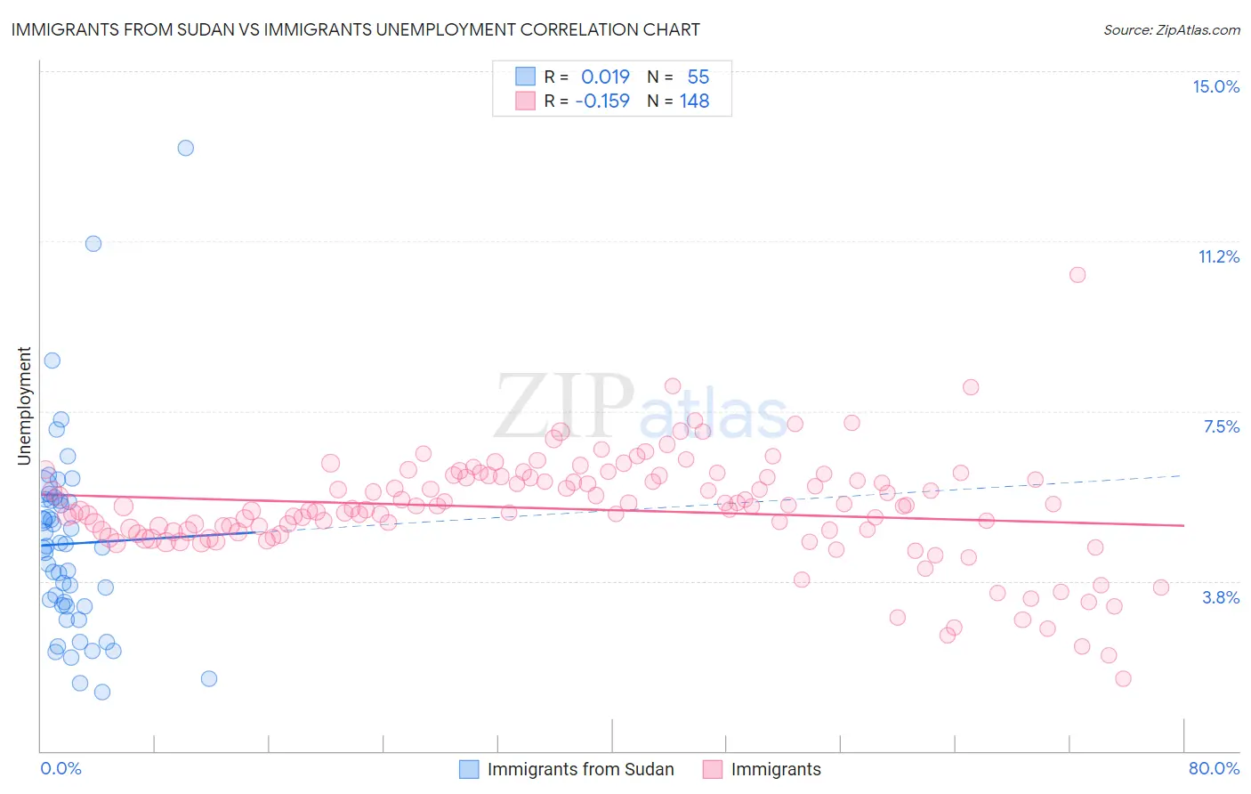 Immigrants from Sudan vs Immigrants Unemployment