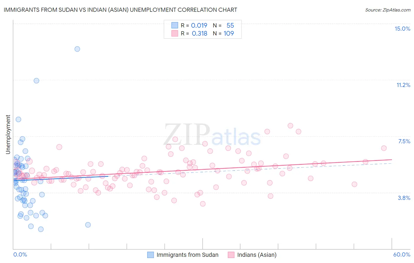 Immigrants from Sudan vs Indian (Asian) Unemployment