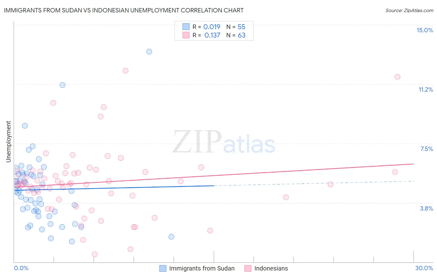 Immigrants from Sudan vs Indonesian Unemployment