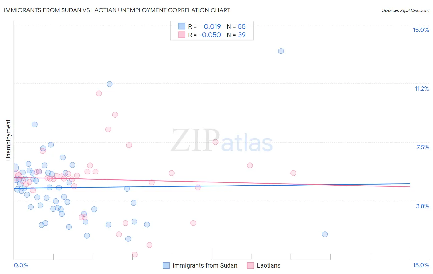 Immigrants from Sudan vs Laotian Unemployment