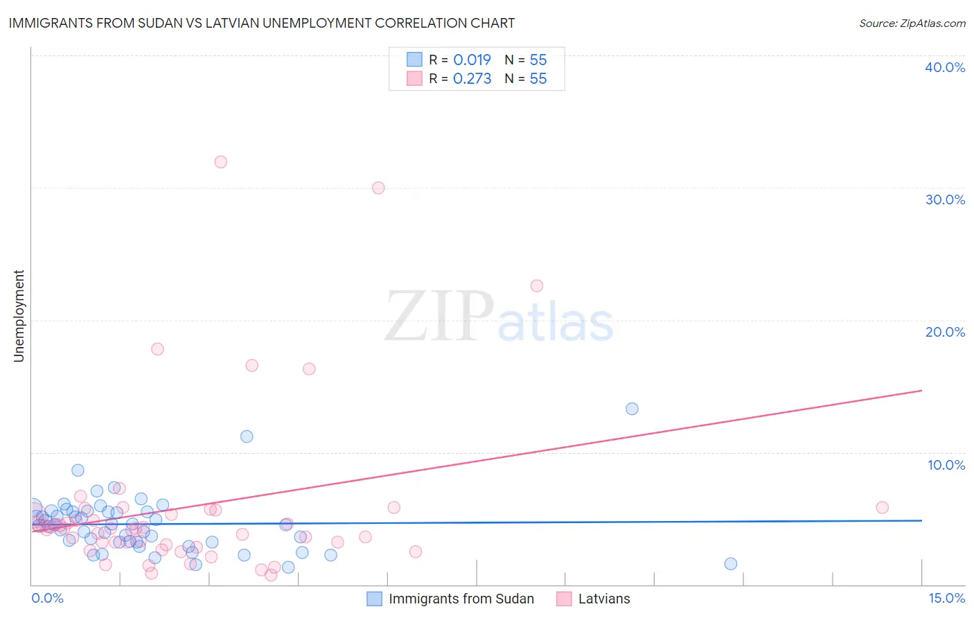 Immigrants from Sudan vs Latvian Unemployment