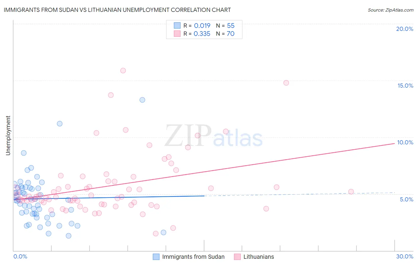 Immigrants from Sudan vs Lithuanian Unemployment