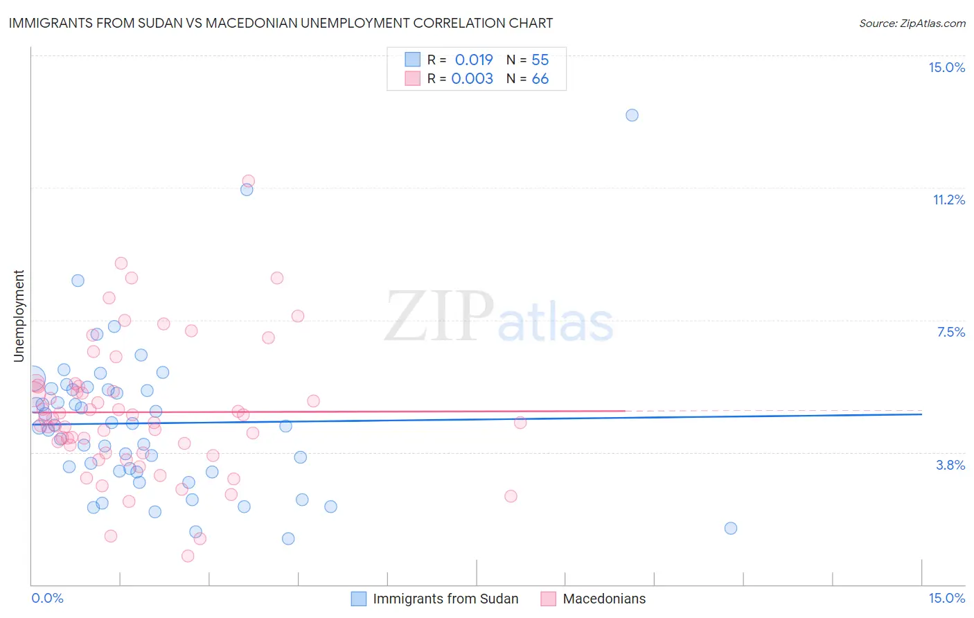 Immigrants from Sudan vs Macedonian Unemployment