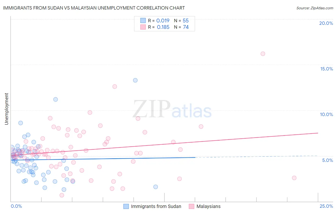 Immigrants from Sudan vs Malaysian Unemployment