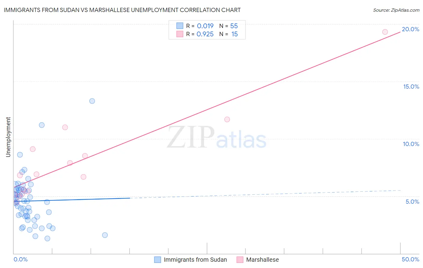 Immigrants from Sudan vs Marshallese Unemployment