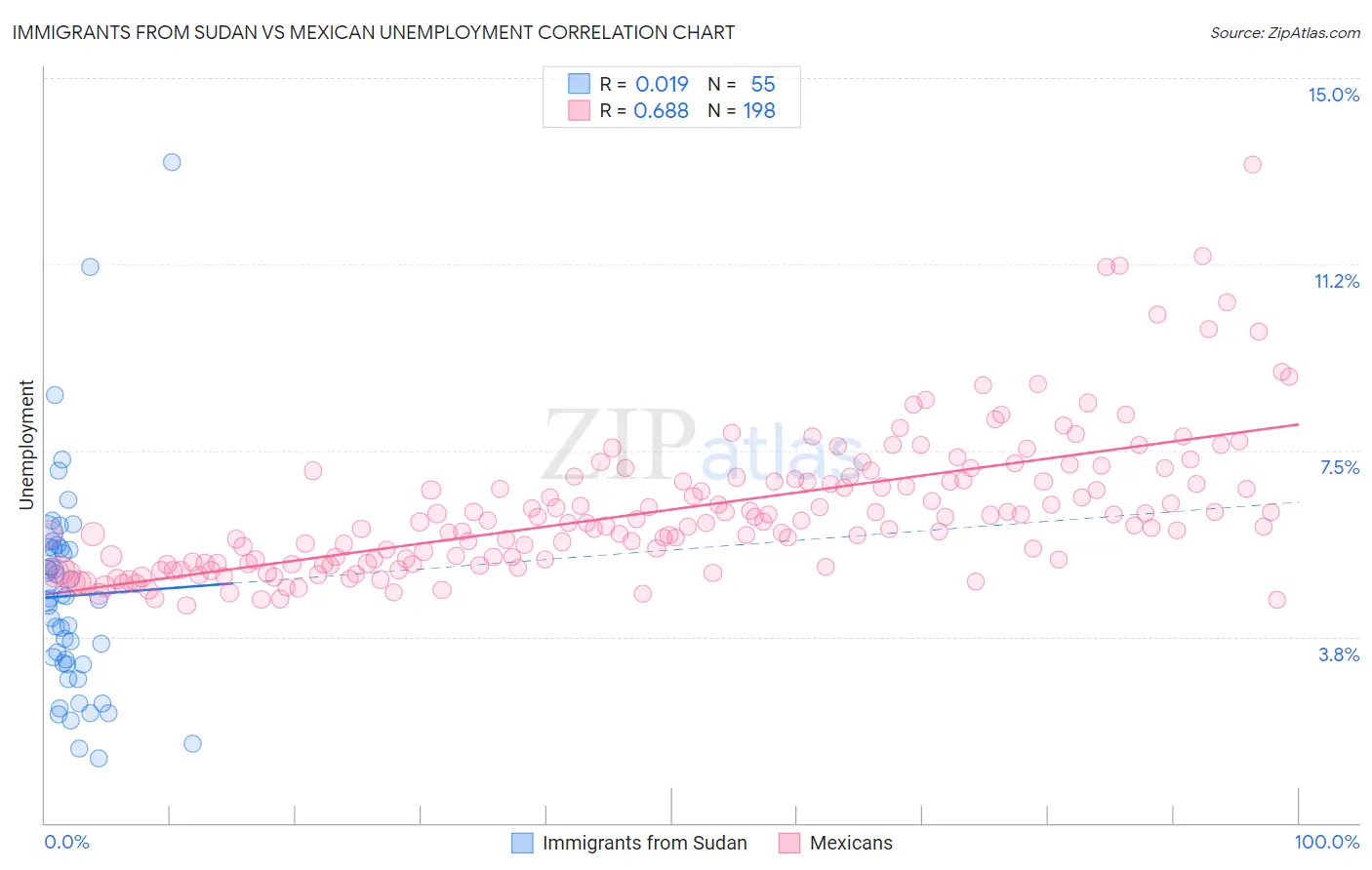 Immigrants from Sudan vs Mexican Unemployment