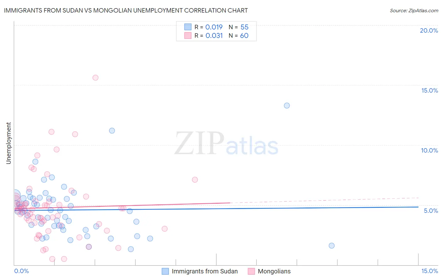 Immigrants from Sudan vs Mongolian Unemployment