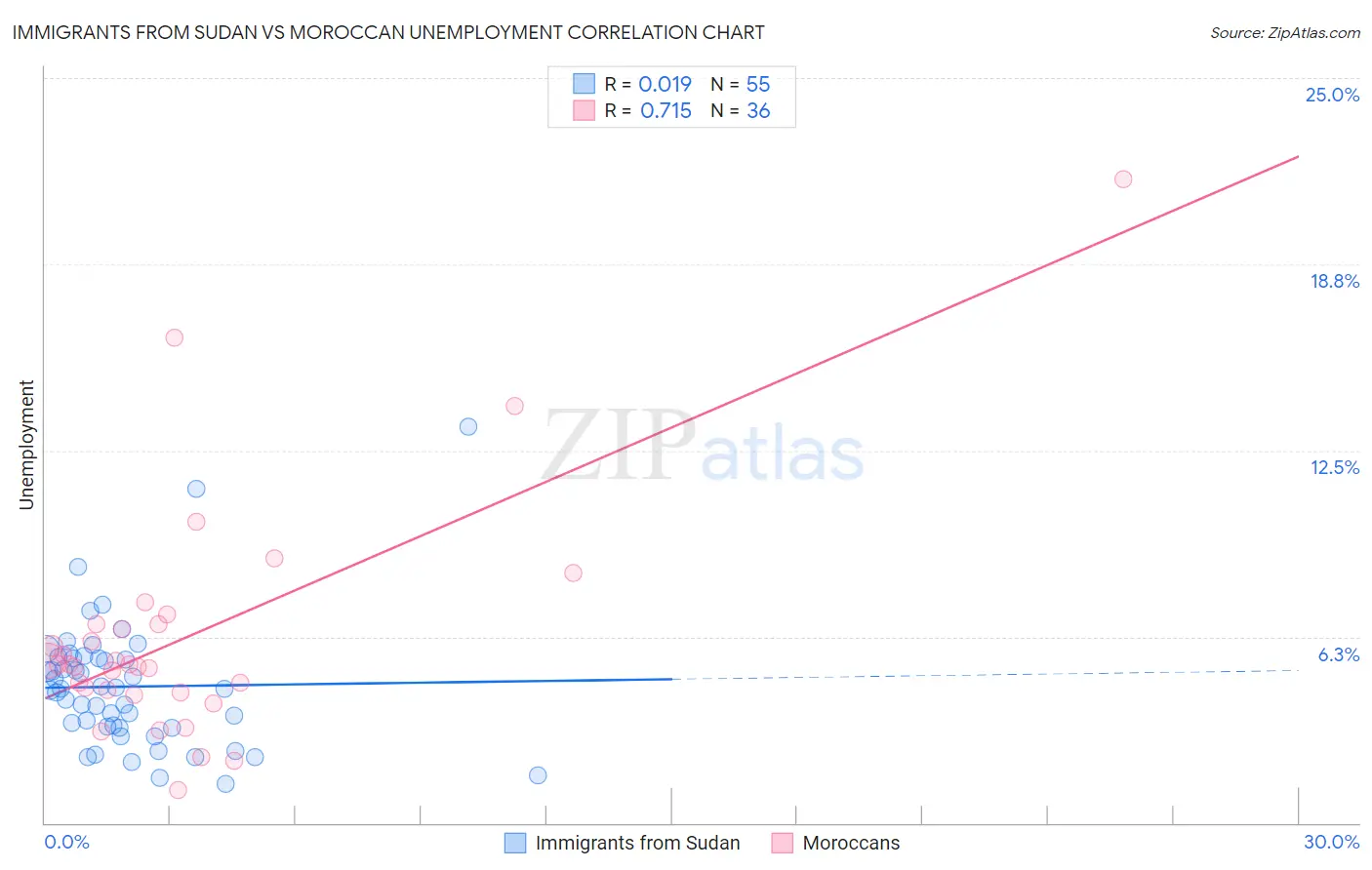 Immigrants from Sudan vs Moroccan Unemployment