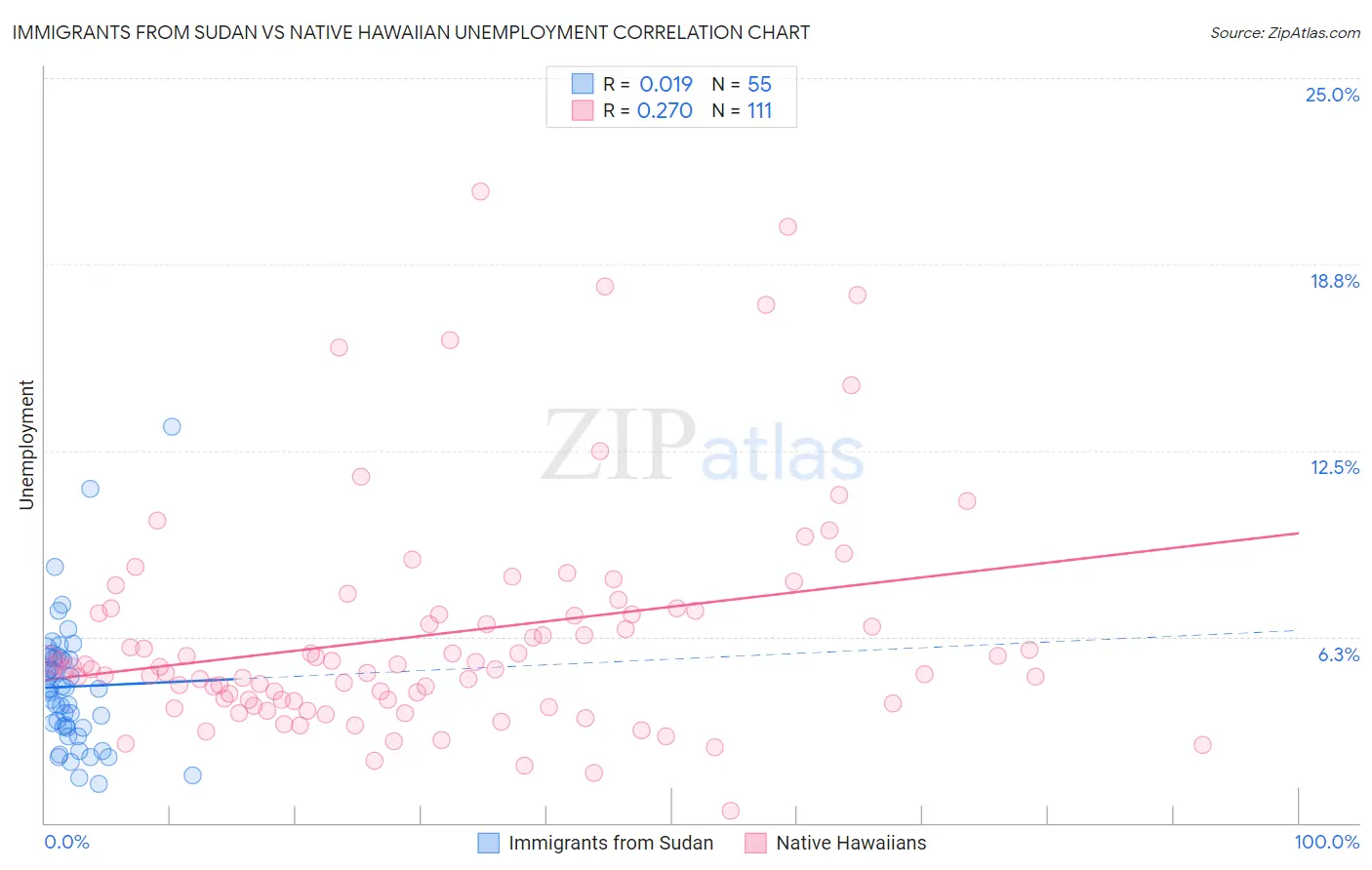 Immigrants from Sudan vs Native Hawaiian Unemployment