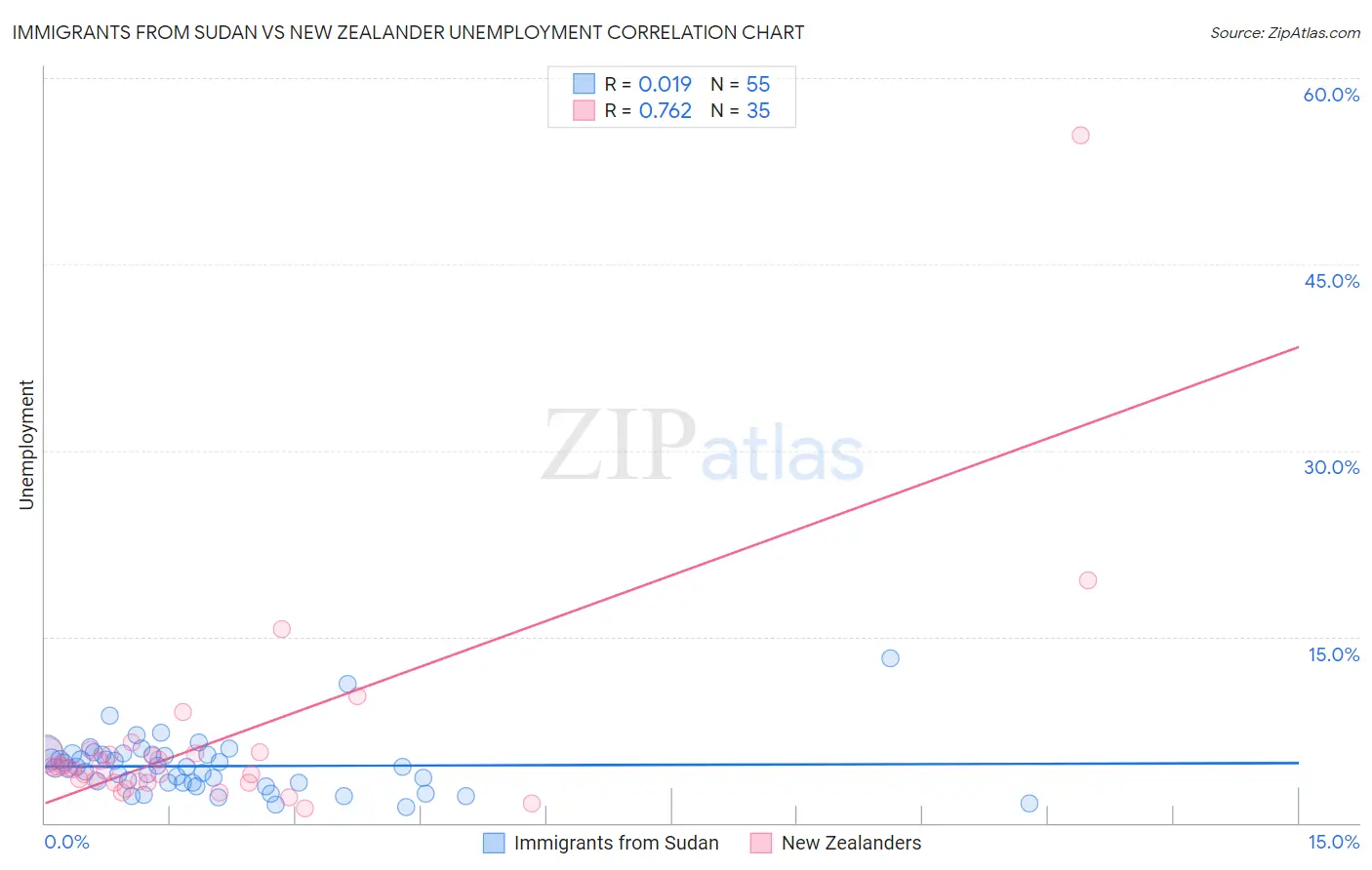 Immigrants from Sudan vs New Zealander Unemployment