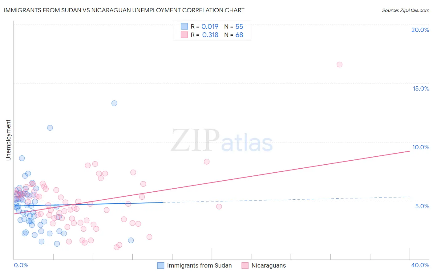 Immigrants from Sudan vs Nicaraguan Unemployment