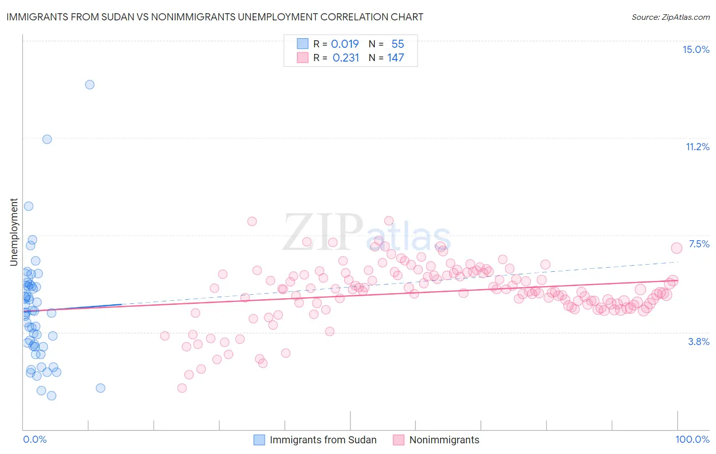 Immigrants from Sudan vs Nonimmigrants Unemployment