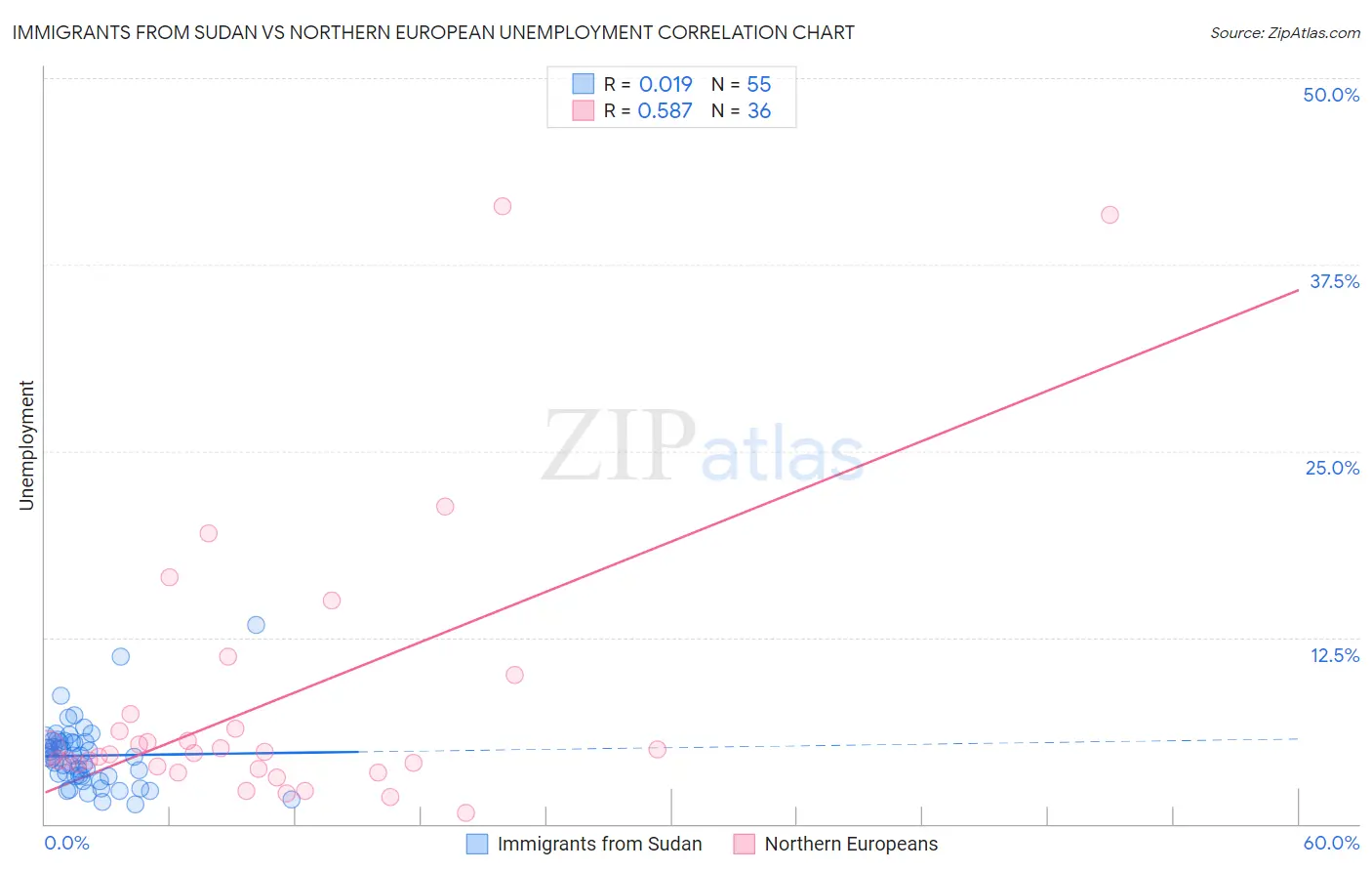 Immigrants from Sudan vs Northern European Unemployment