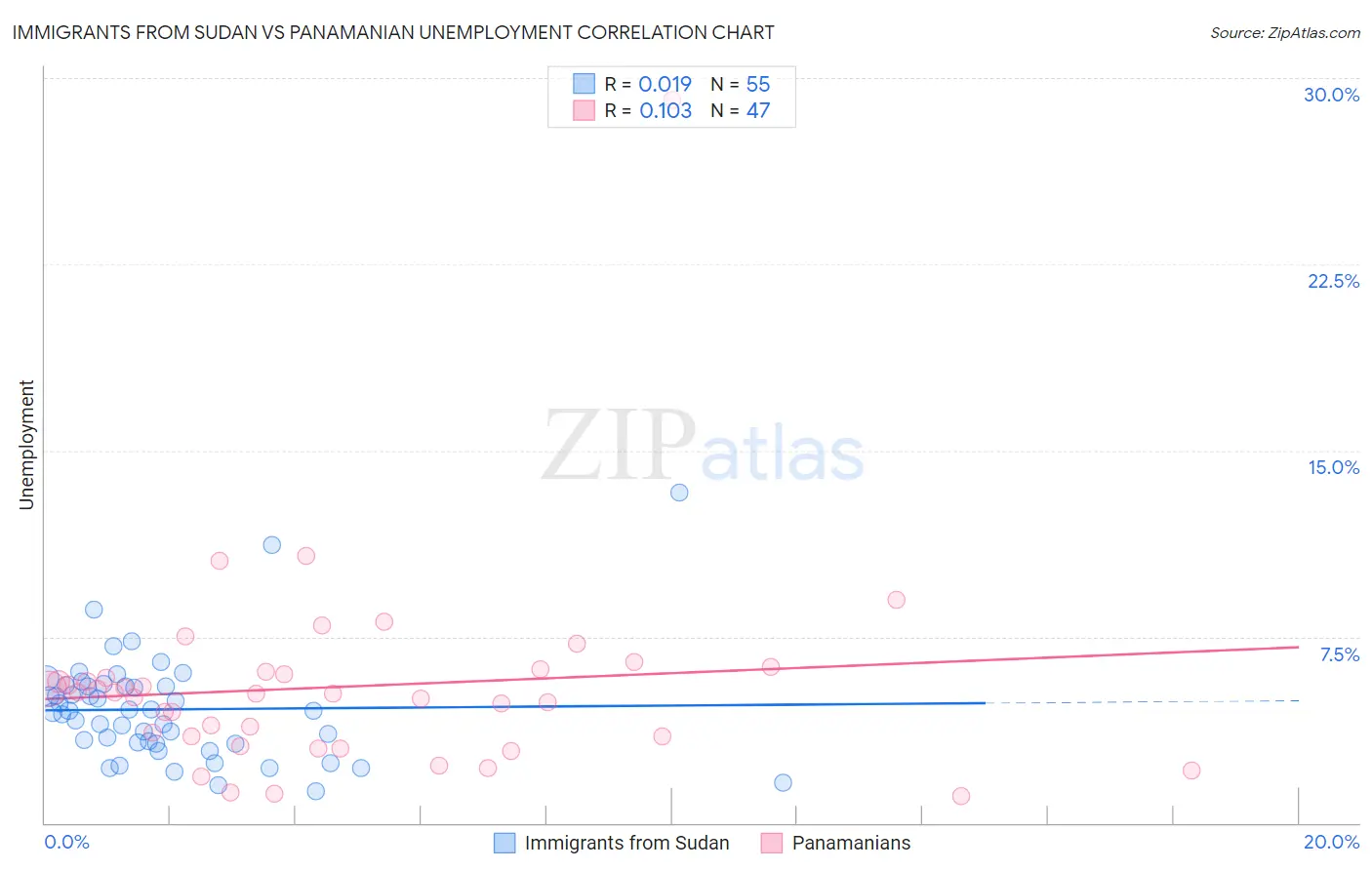 Immigrants from Sudan vs Panamanian Unemployment