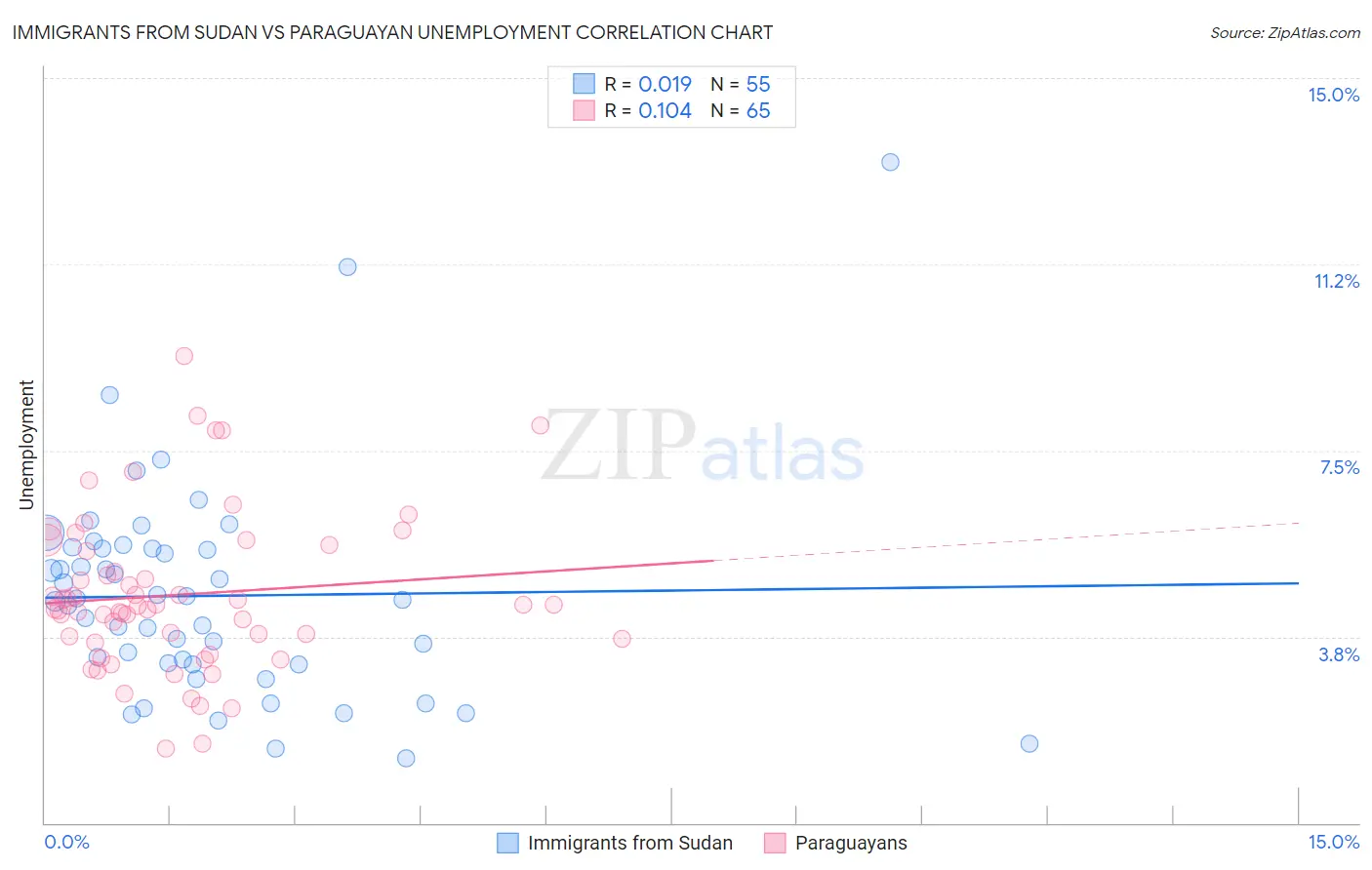 Immigrants from Sudan vs Paraguayan Unemployment