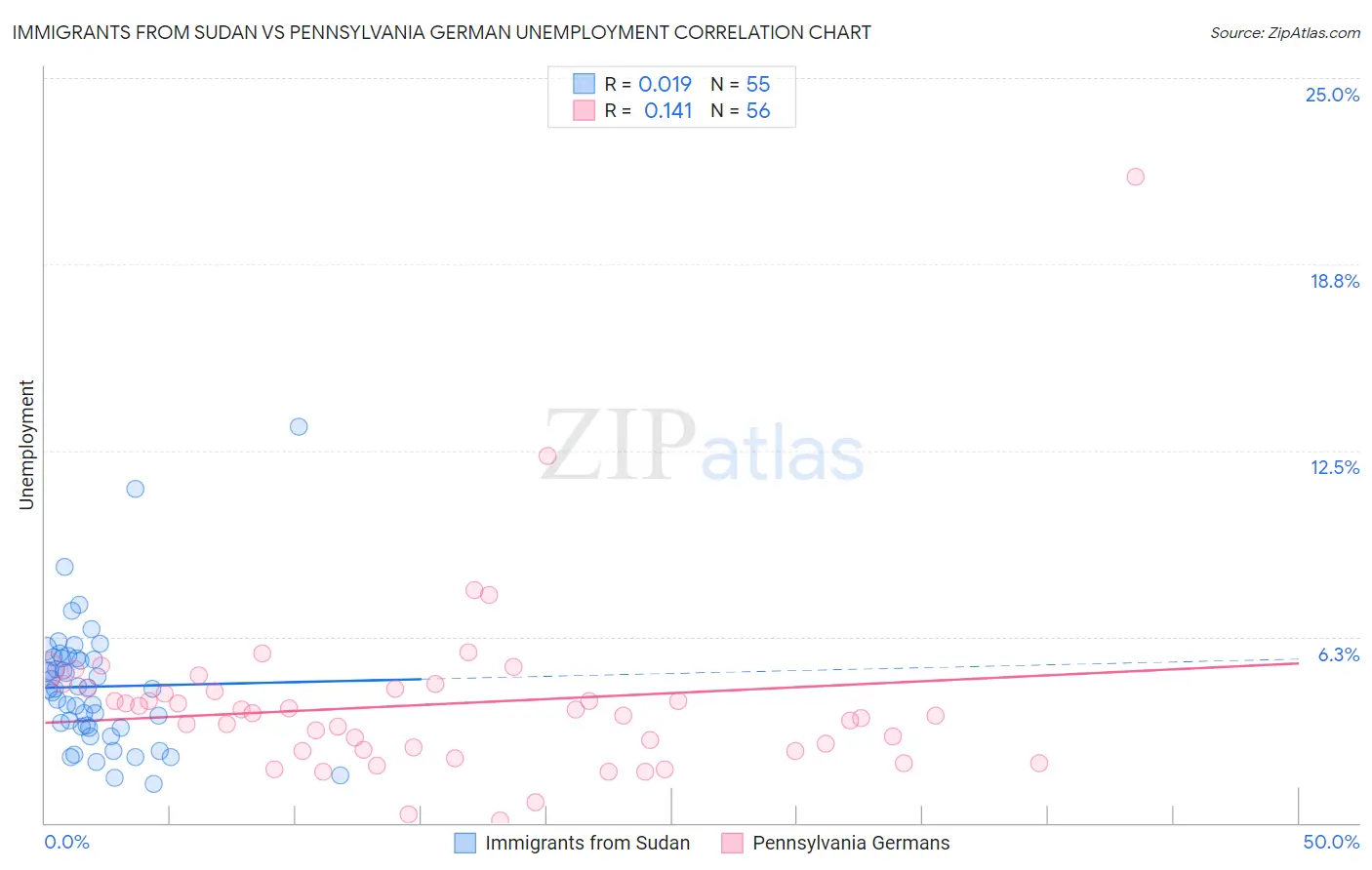 Immigrants from Sudan vs Pennsylvania German Unemployment