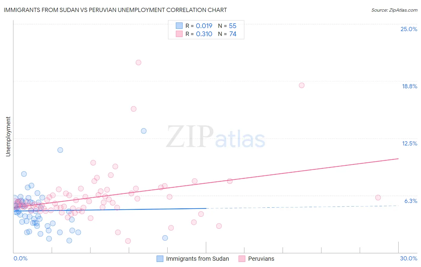 Immigrants from Sudan vs Peruvian Unemployment