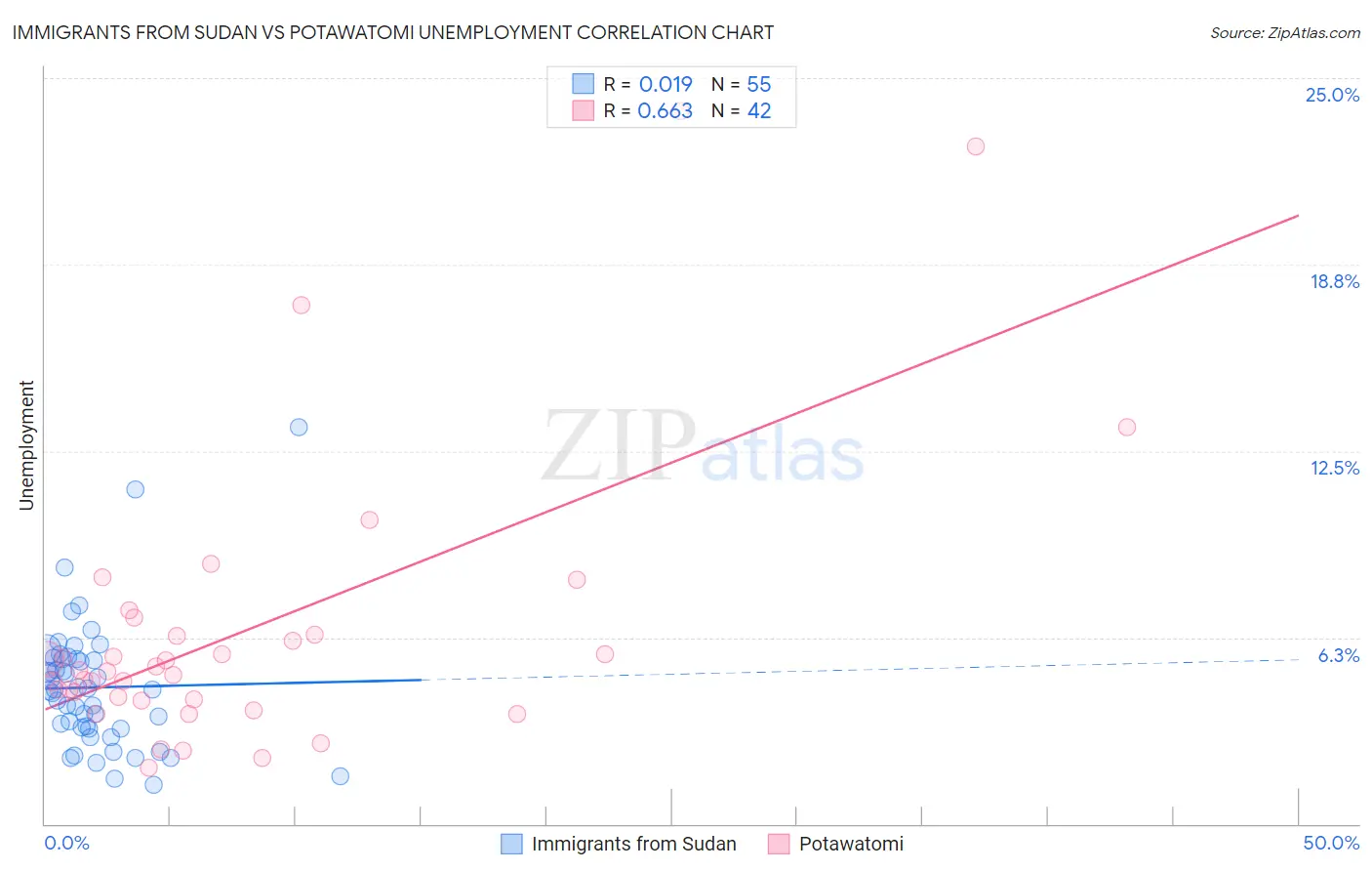 Immigrants from Sudan vs Potawatomi Unemployment