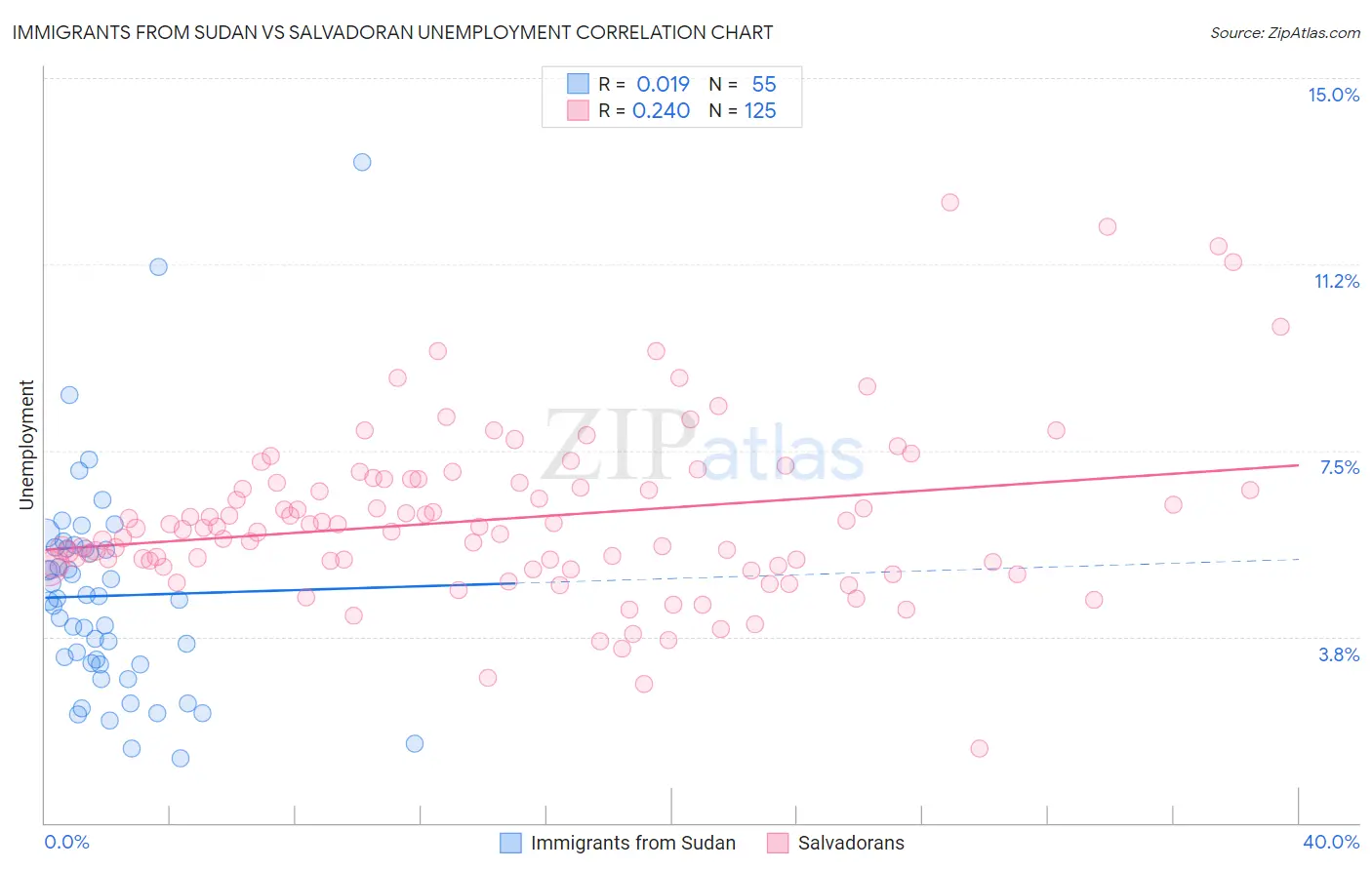 Immigrants from Sudan vs Salvadoran Unemployment