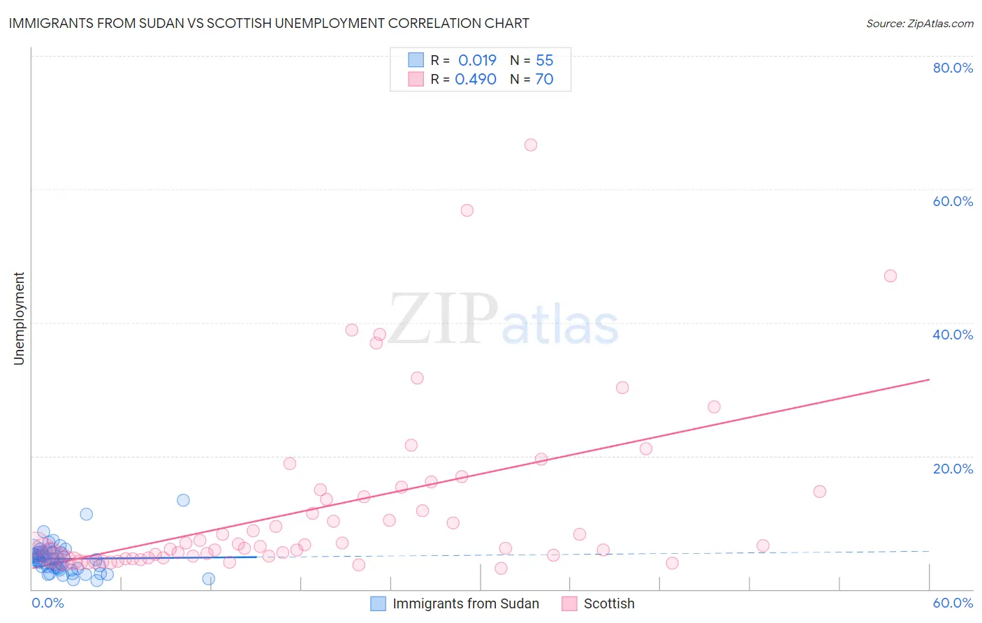 Immigrants from Sudan vs Scottish Unemployment