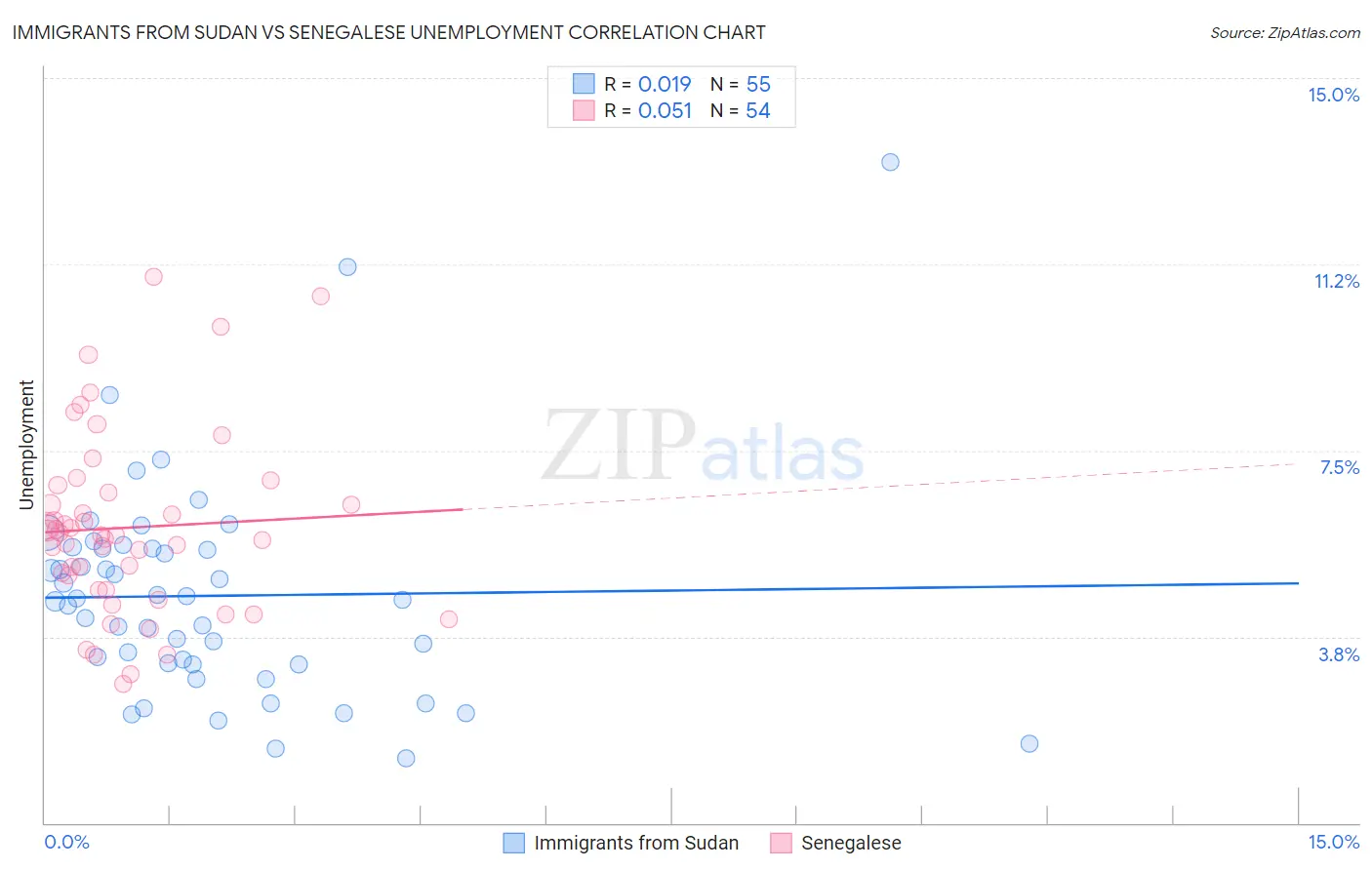 Immigrants from Sudan vs Senegalese Unemployment