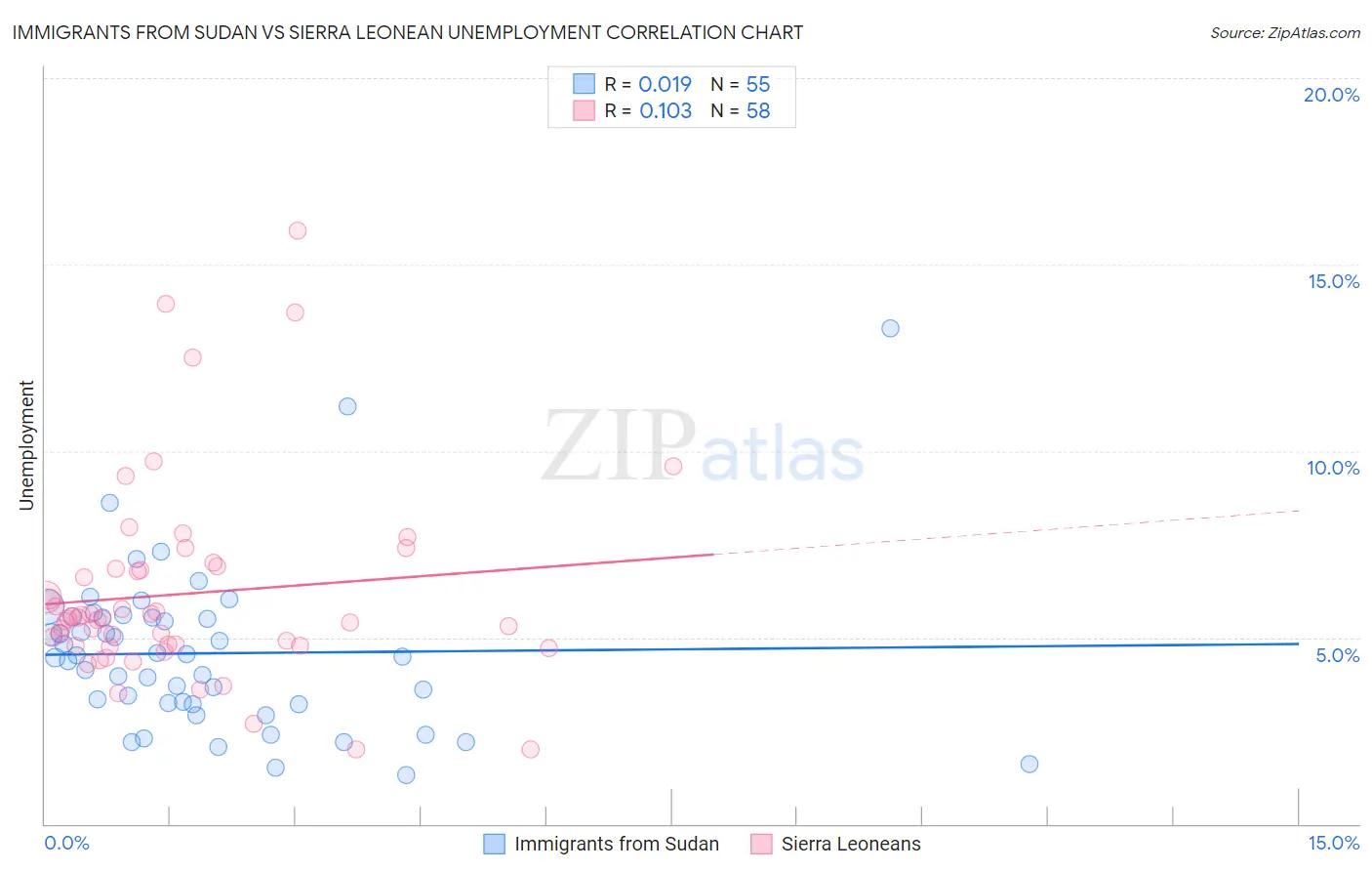 Immigrants from Sudan vs Sierra Leonean Unemployment