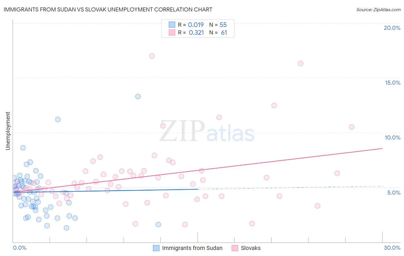 Immigrants from Sudan vs Slovak Unemployment