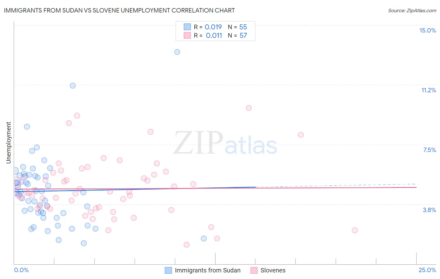 Immigrants from Sudan vs Slovene Unemployment