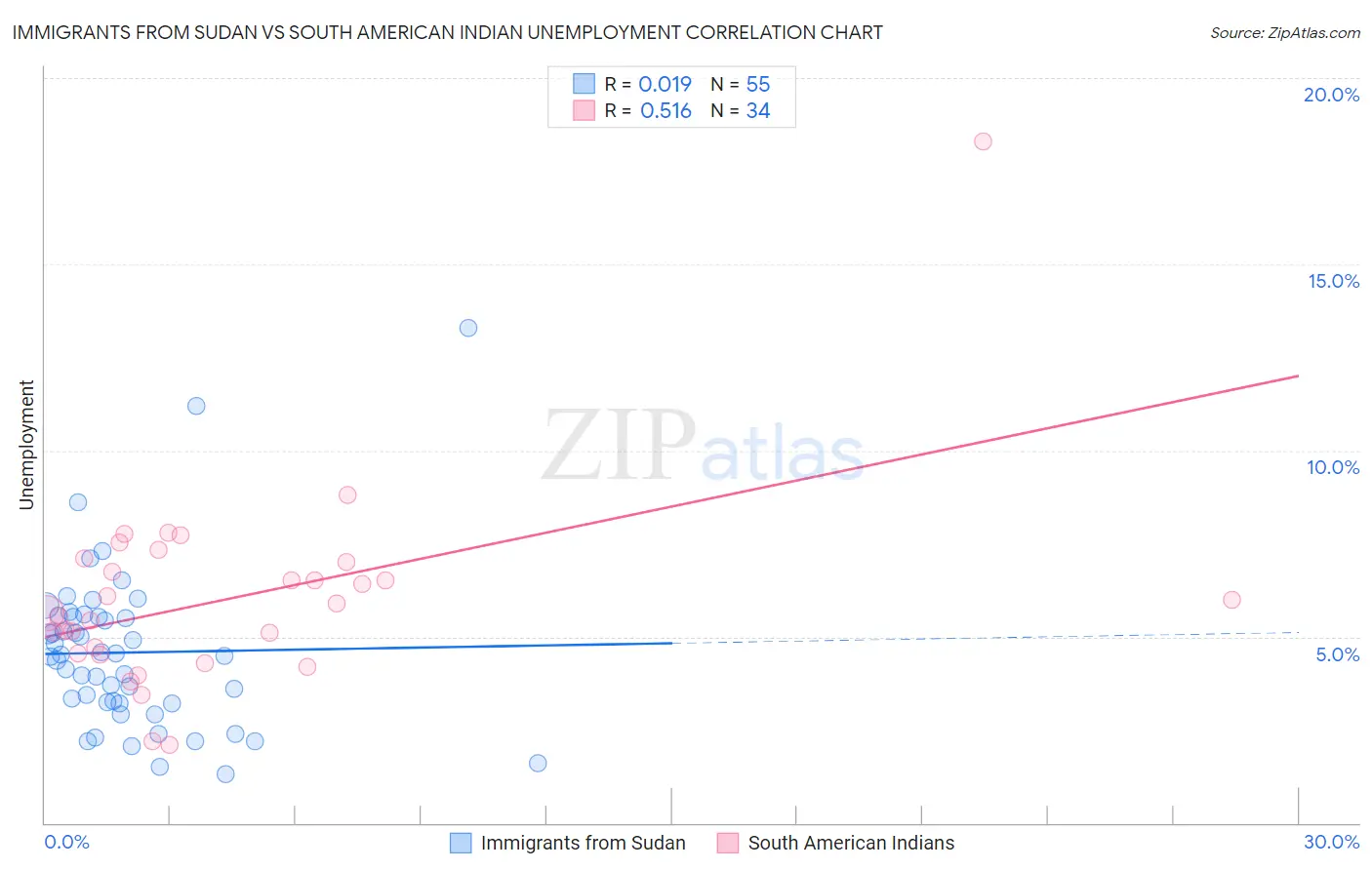 Immigrants from Sudan vs South American Indian Unemployment