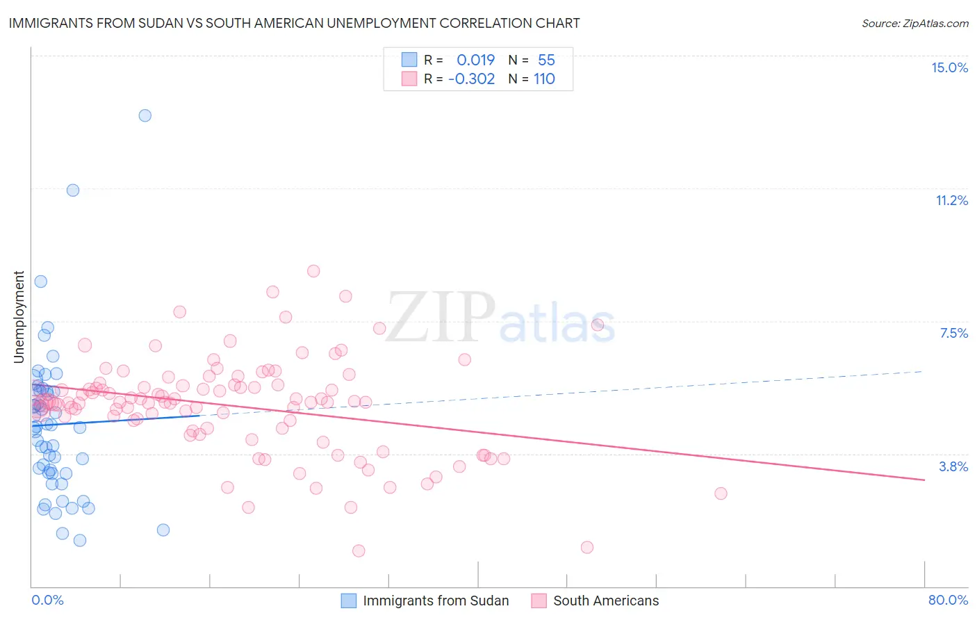 Immigrants from Sudan vs South American Unemployment