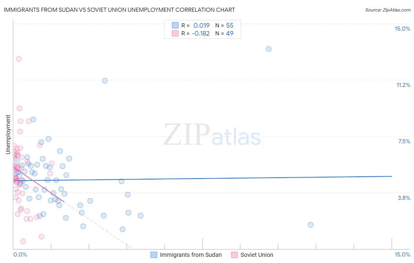 Immigrants from Sudan vs Soviet Union Unemployment