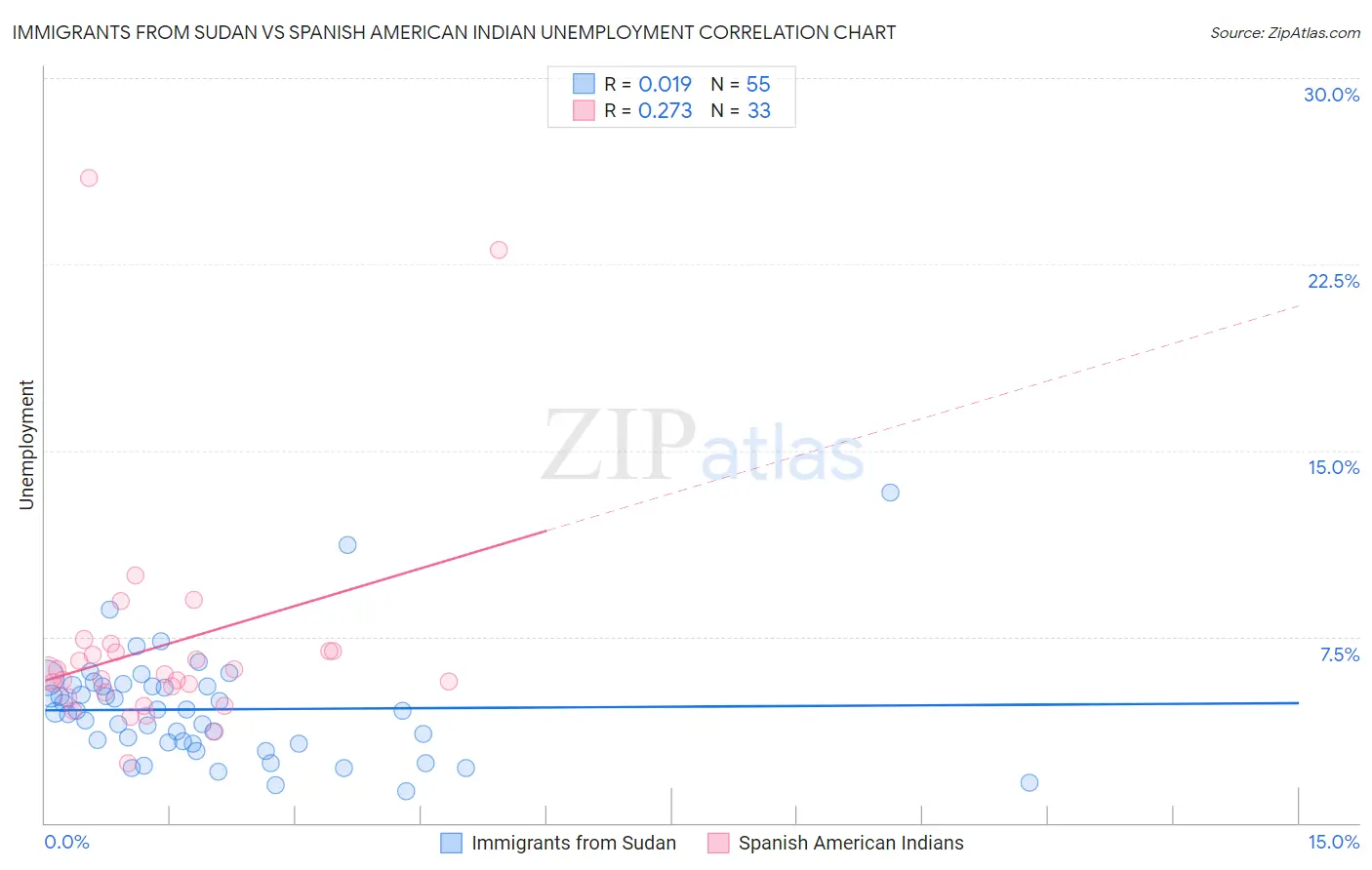 Immigrants from Sudan vs Spanish American Indian Unemployment
