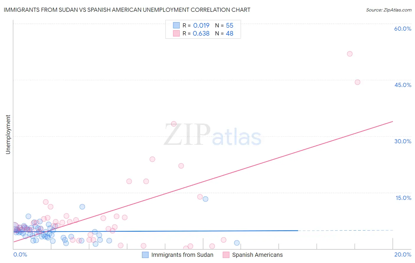 Immigrants from Sudan vs Spanish American Unemployment