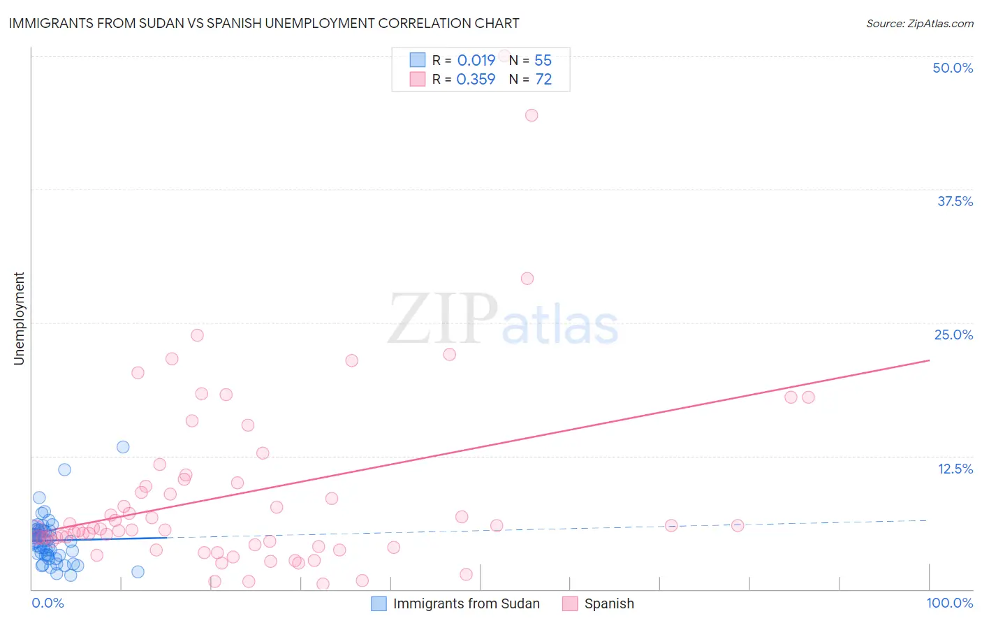 Immigrants from Sudan vs Spanish Unemployment