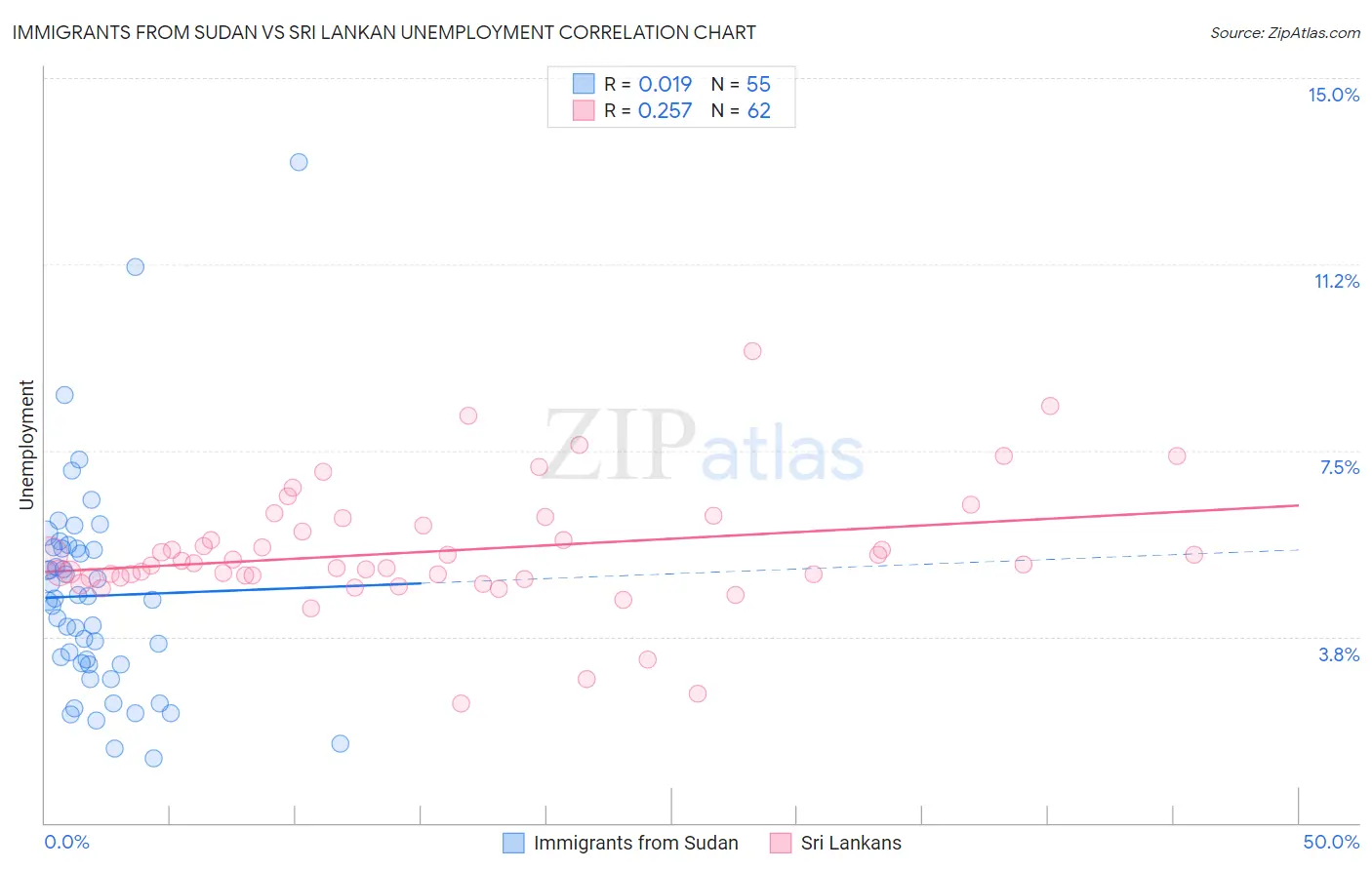 Immigrants from Sudan vs Sri Lankan Unemployment