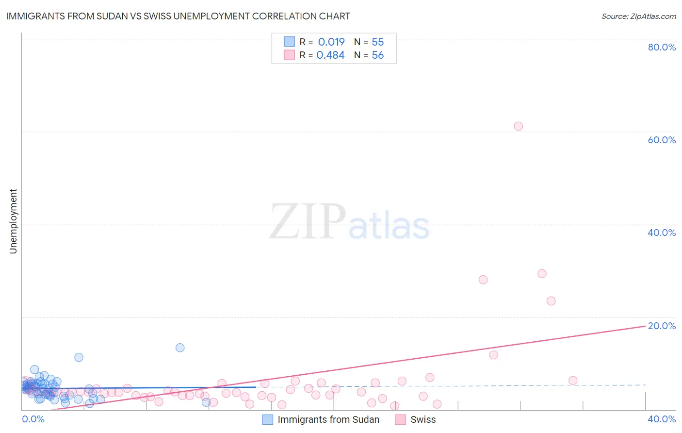 Immigrants from Sudan vs Swiss Unemployment