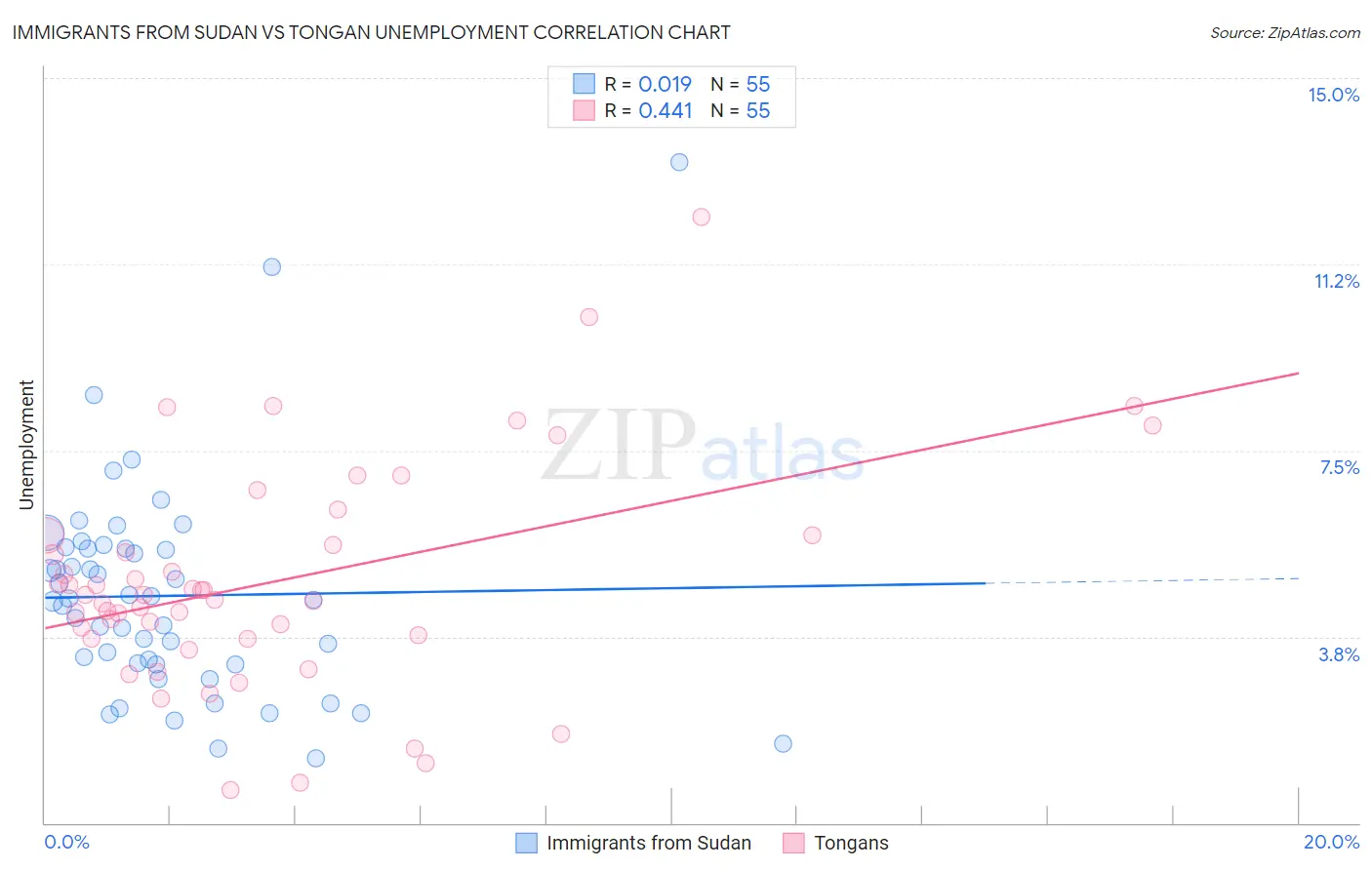 Immigrants from Sudan vs Tongan Unemployment