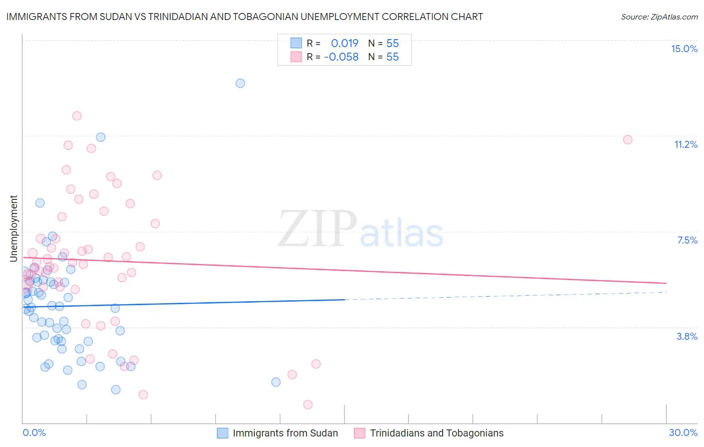Immigrants from Sudan vs Trinidadian and Tobagonian Unemployment