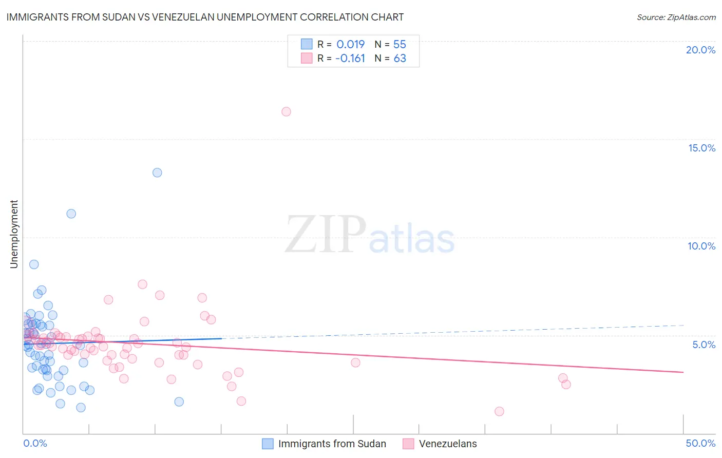 Immigrants from Sudan vs Venezuelan Unemployment