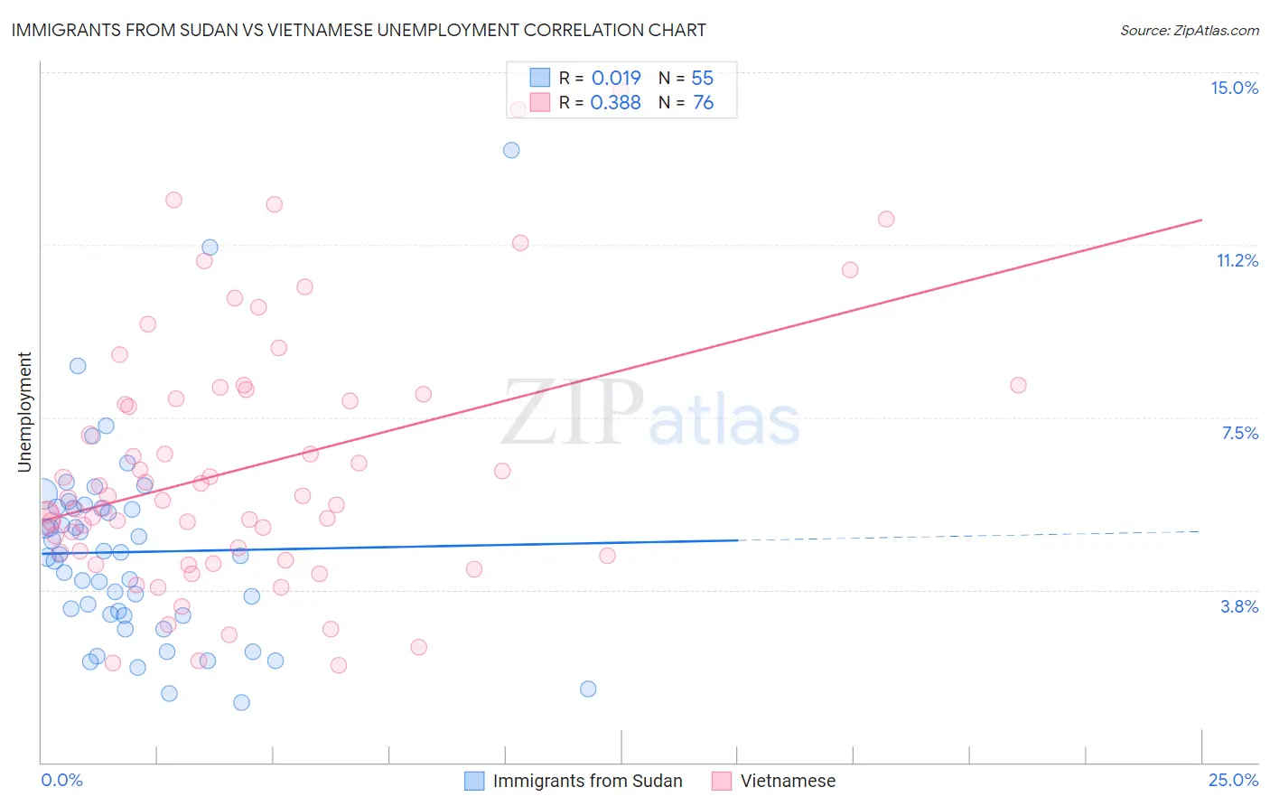 Immigrants from Sudan vs Vietnamese Unemployment