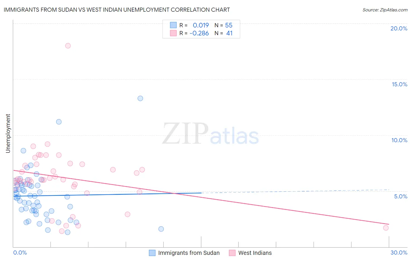 Immigrants from Sudan vs West Indian Unemployment