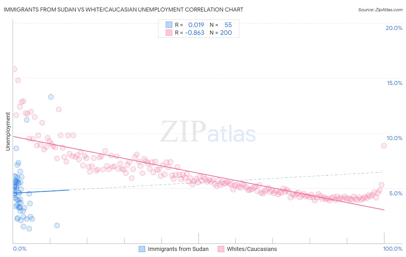 Immigrants from Sudan vs White/Caucasian Unemployment