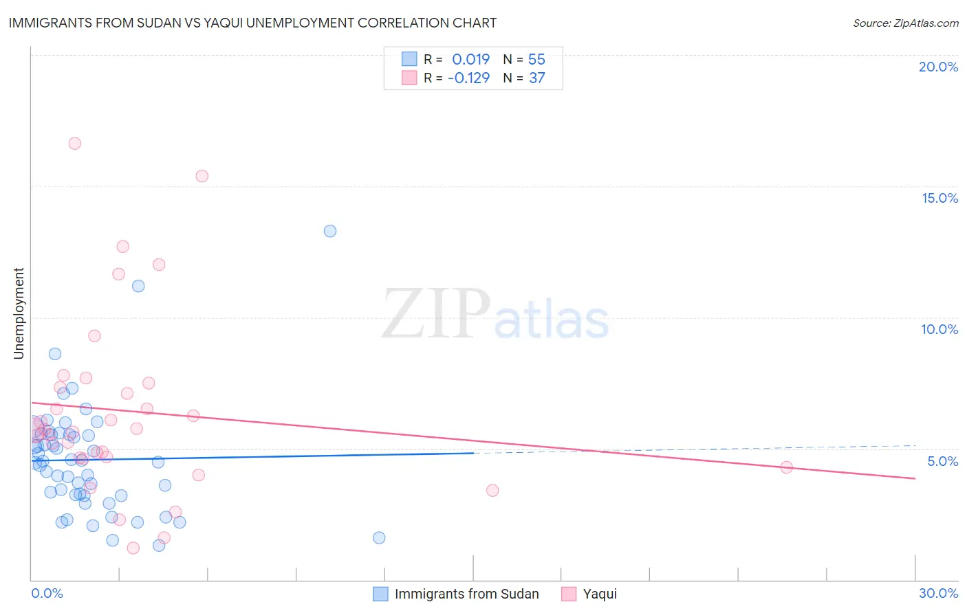 Immigrants from Sudan vs Yaqui Unemployment