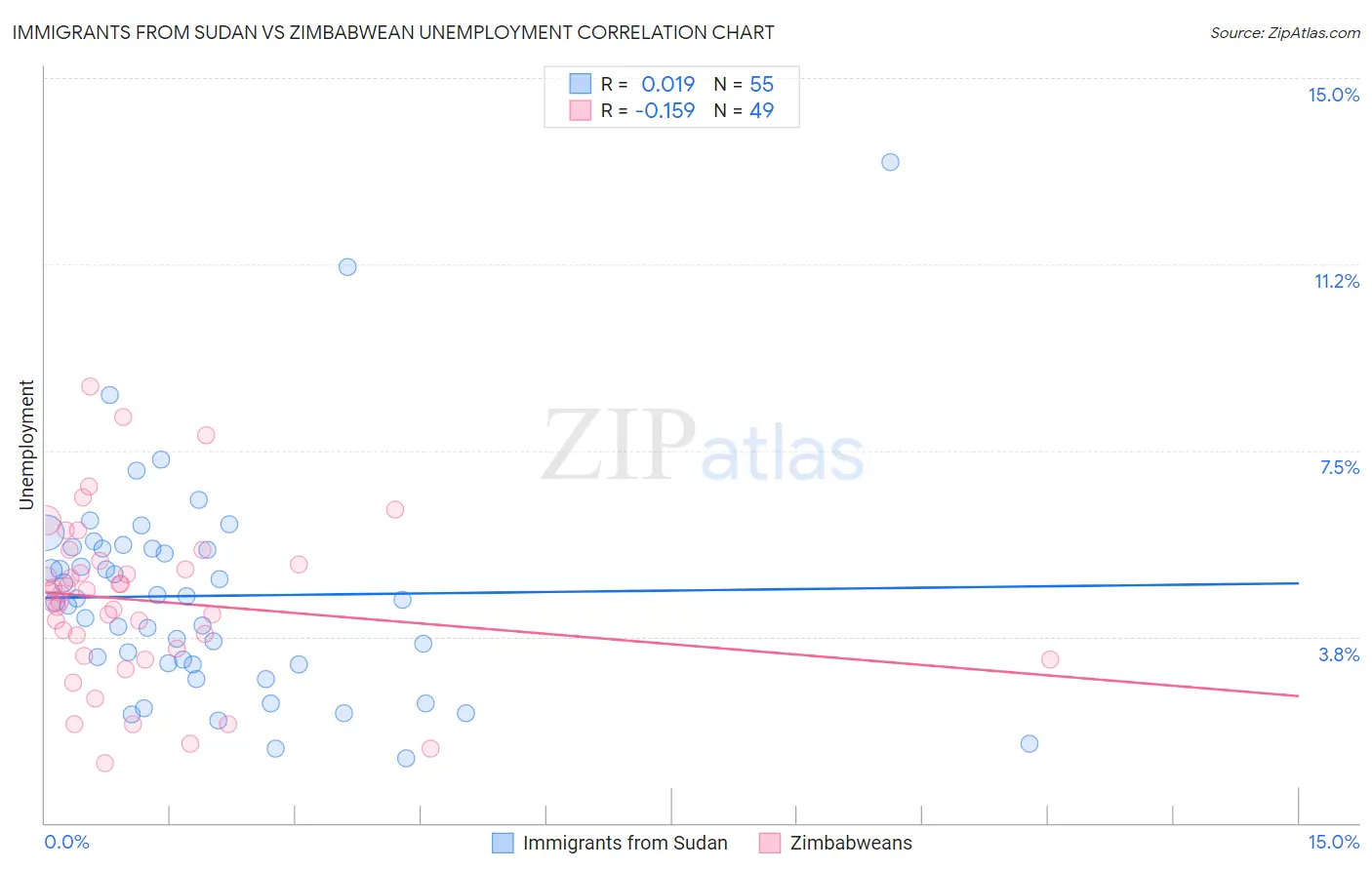 Immigrants from Sudan vs Zimbabwean Unemployment